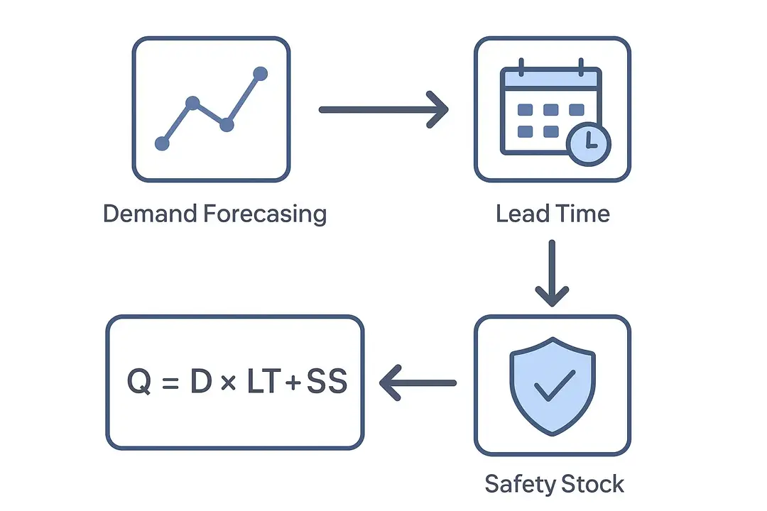 Calculating Optimal Reorder Points Step-by-Step