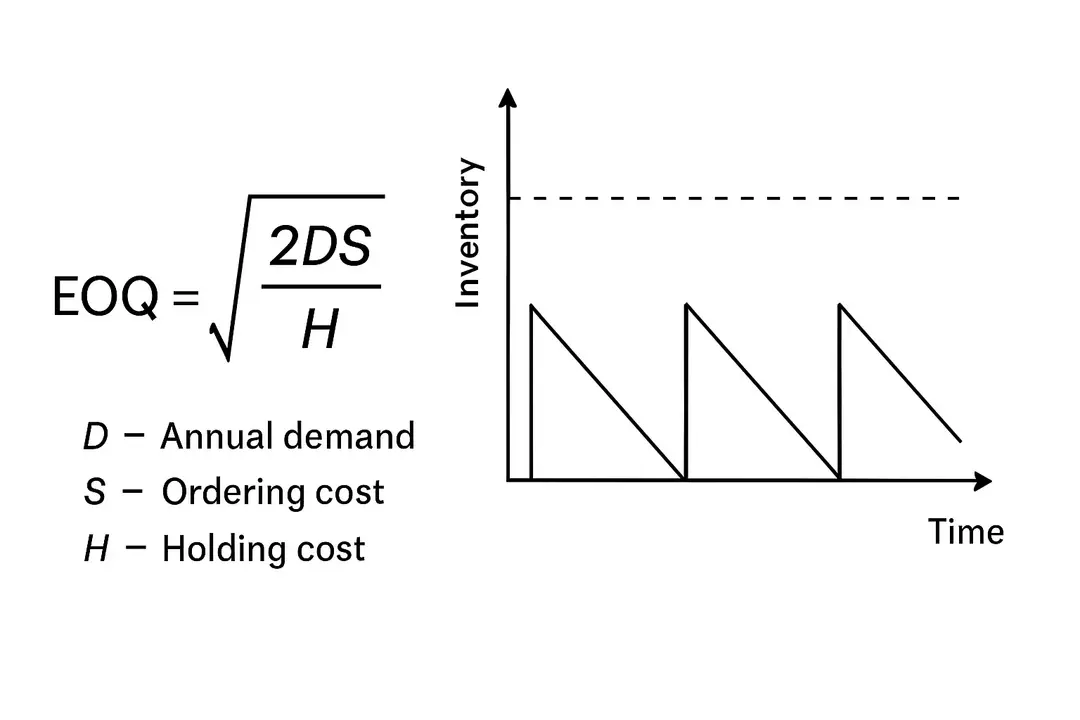 Calculating Economic Order Quantity Effectively