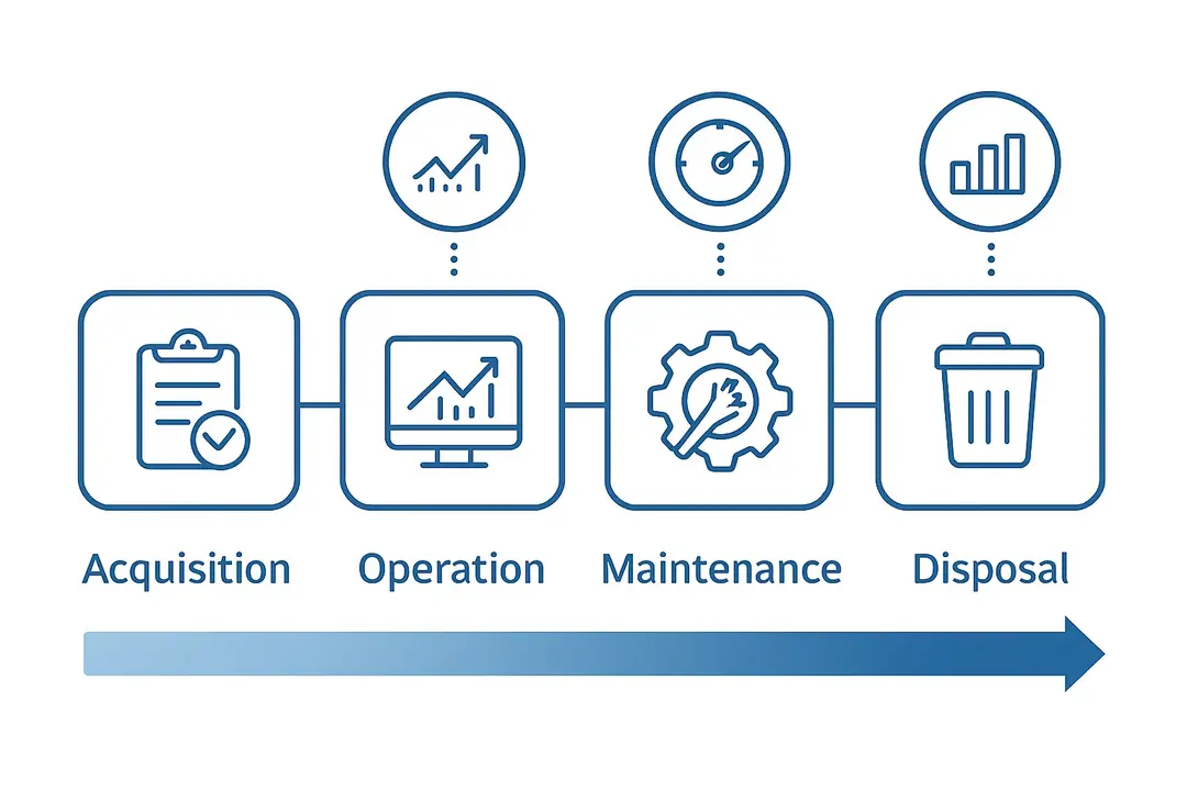 Visualizing Asset Lifecycle Stages for Operational Efficiency