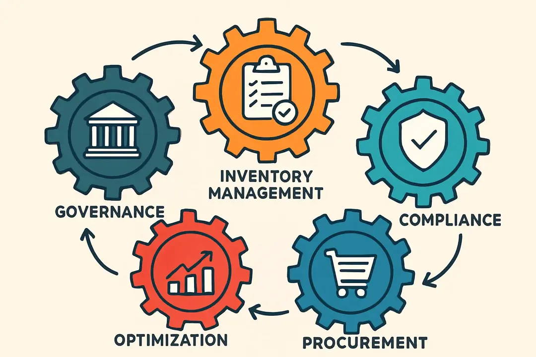 Key Components of Effective SAM