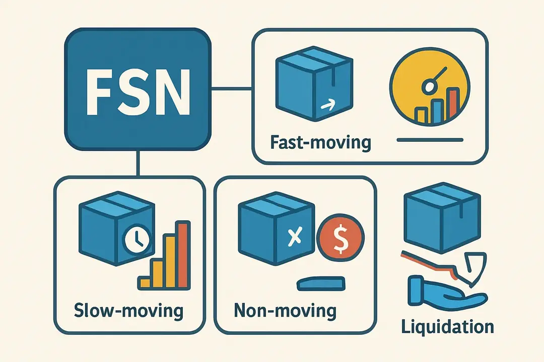 Leveraging FSN Analysis (Fast, Slow, Non-moving) for Management