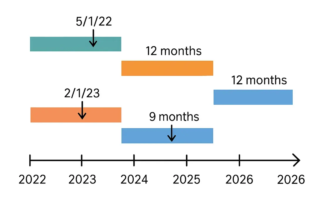 Handling Asset Acquisitions and Partial Depreciation Periods