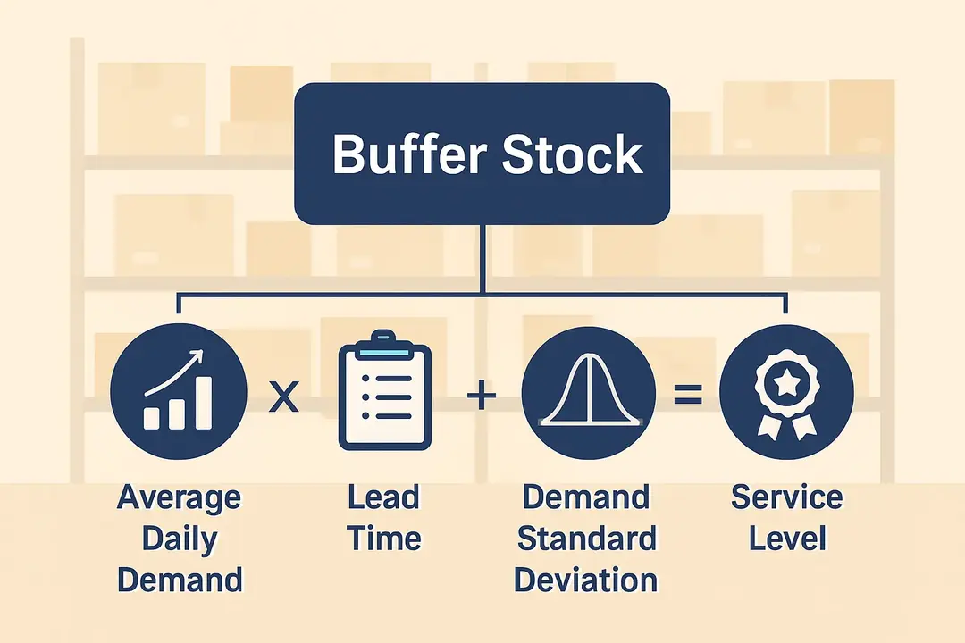 Why Calculate Buffer Stock for Optimal Inventory?