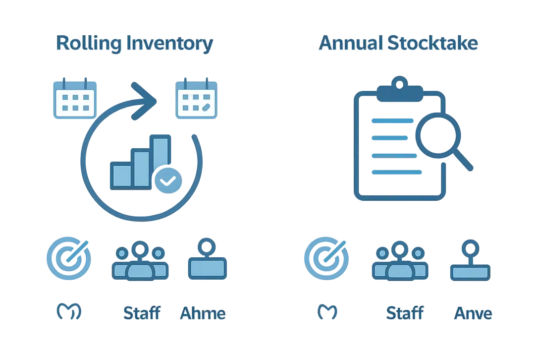 Visual Comparison of Rolling Inventory and Annual Stocktake Processes