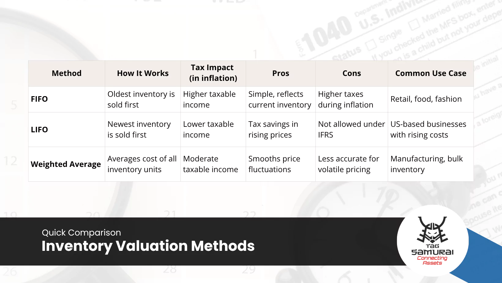Table of comparison between inventory valuation methods that affect tax.